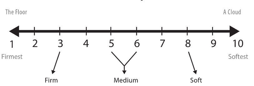 firmness scale for brooklyn bed mattress