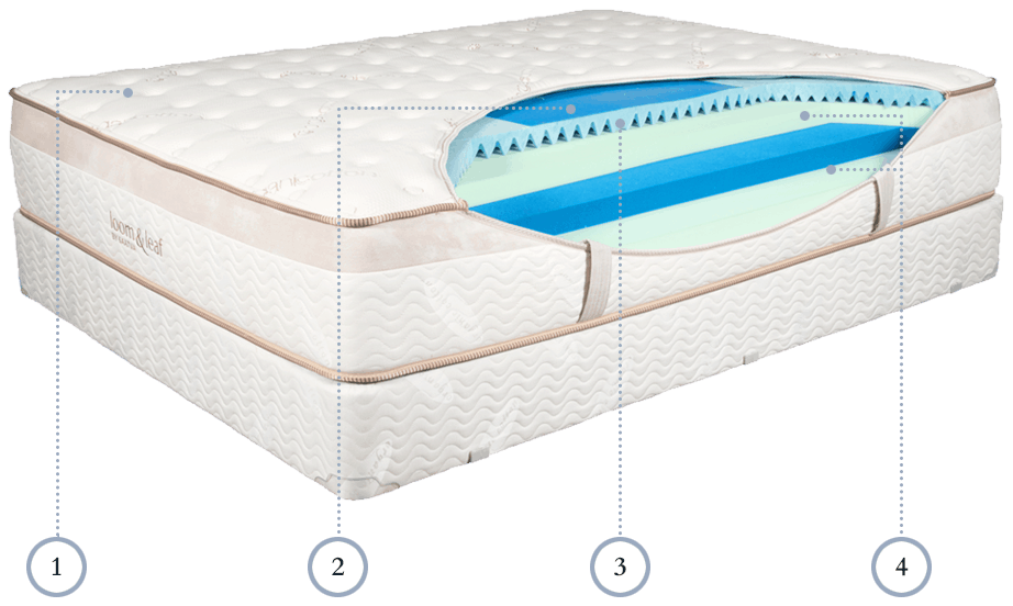 structure of loom leaf mattress