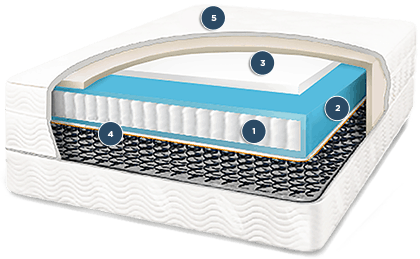 structure of saatva mattress