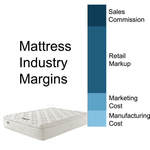 why mattress is so expensive