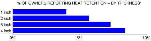 Heat retention – thickness correlation