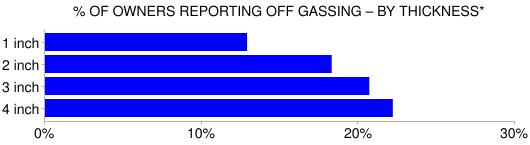 Off gassing – thickness correlation