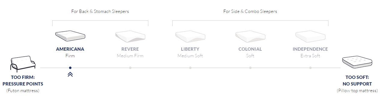 firmness scale of amerisleep bed