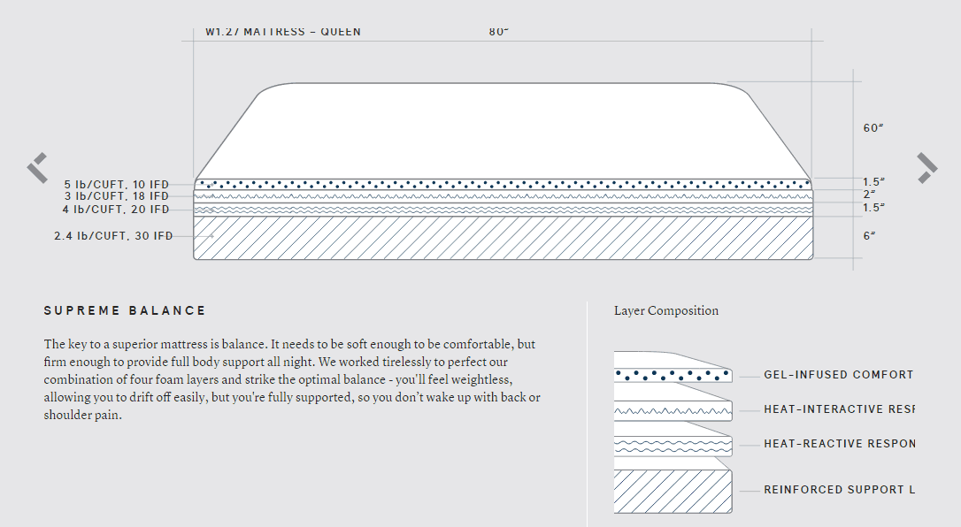 Wright mattress structure