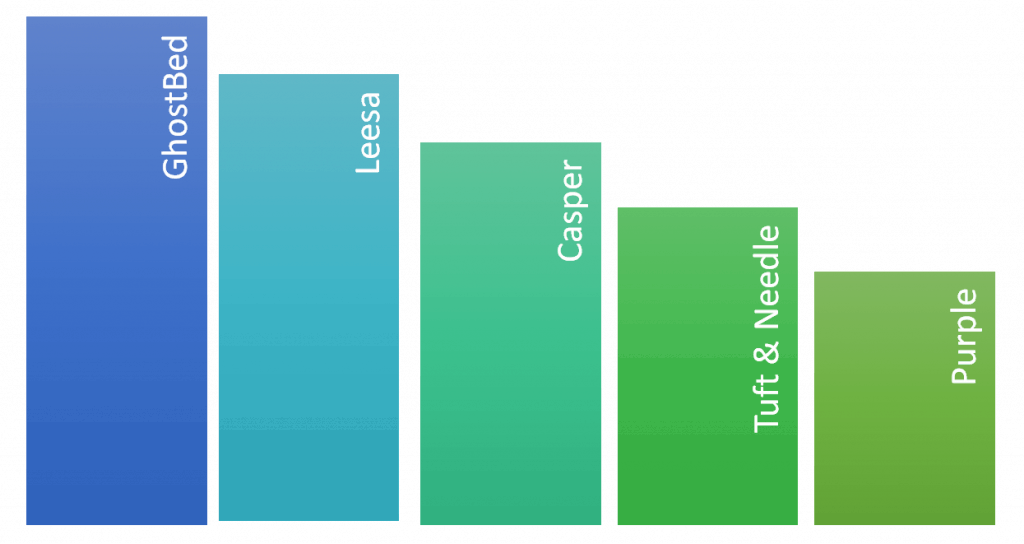 Ghostbed Mattress VS Casper VS Leesa VS Purple VS Tuft&Needle, who is the best