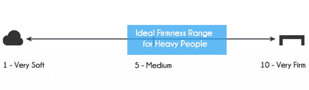 Which firmness is best for heavy people