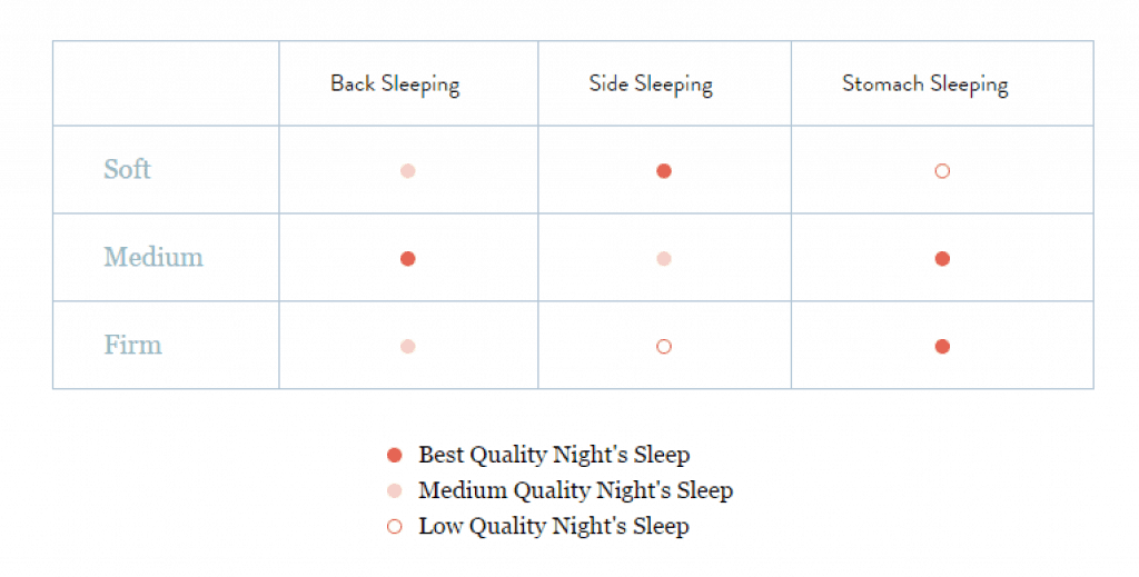 firmness and sleep positions