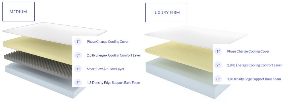 structure and layers for love sleep mattress