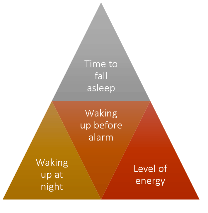 On the average how much time does it take before you fall asleep