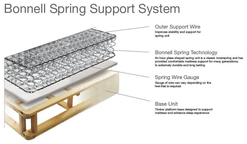 bonnnell spring support system