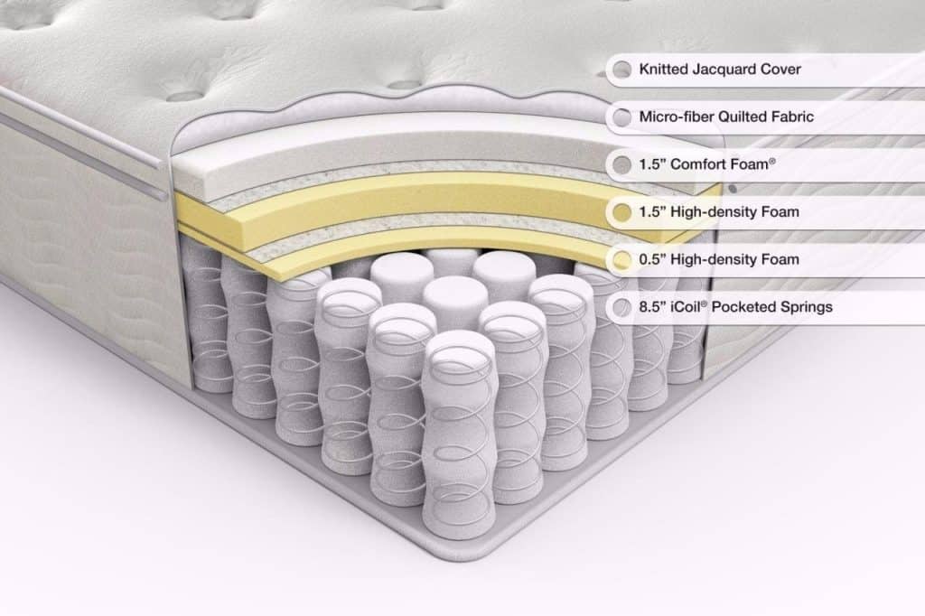 5 Best Innerspring Mattress 2022 On Popular Demand Reviews && Coupons [Ultimate Guide]