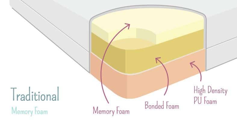 memory foam mattress characteristics