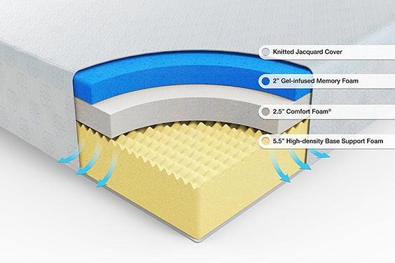 where gel layer is put into a mattress