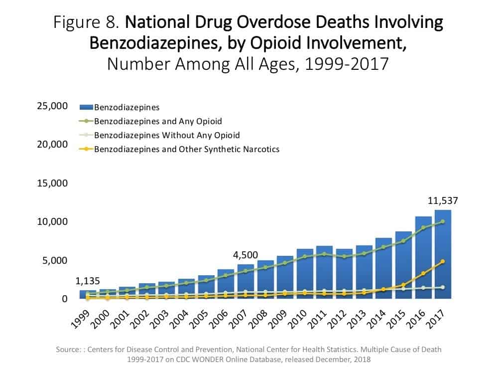 Natioanl Drug Overdose Deaths Involing Benzodiazepines