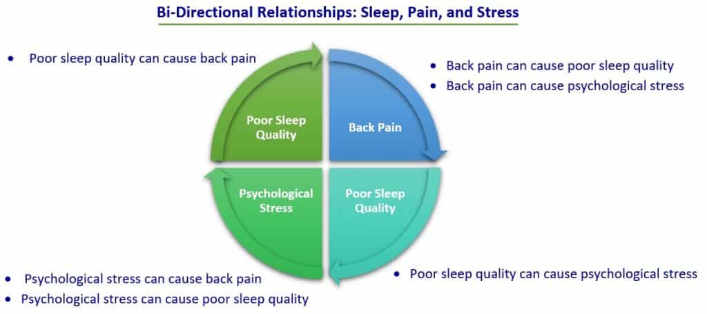 bi-directional relationships sleep stress and pain