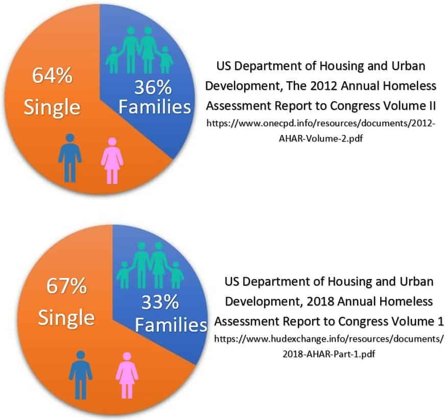 most homeless families are sheltered